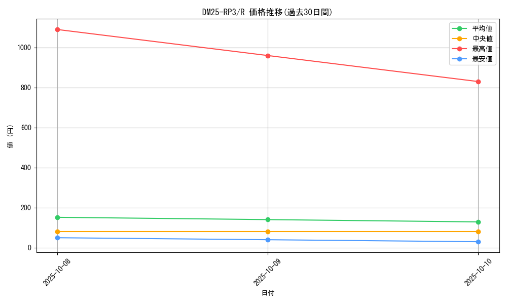 series_65386_rarity_101829_graph