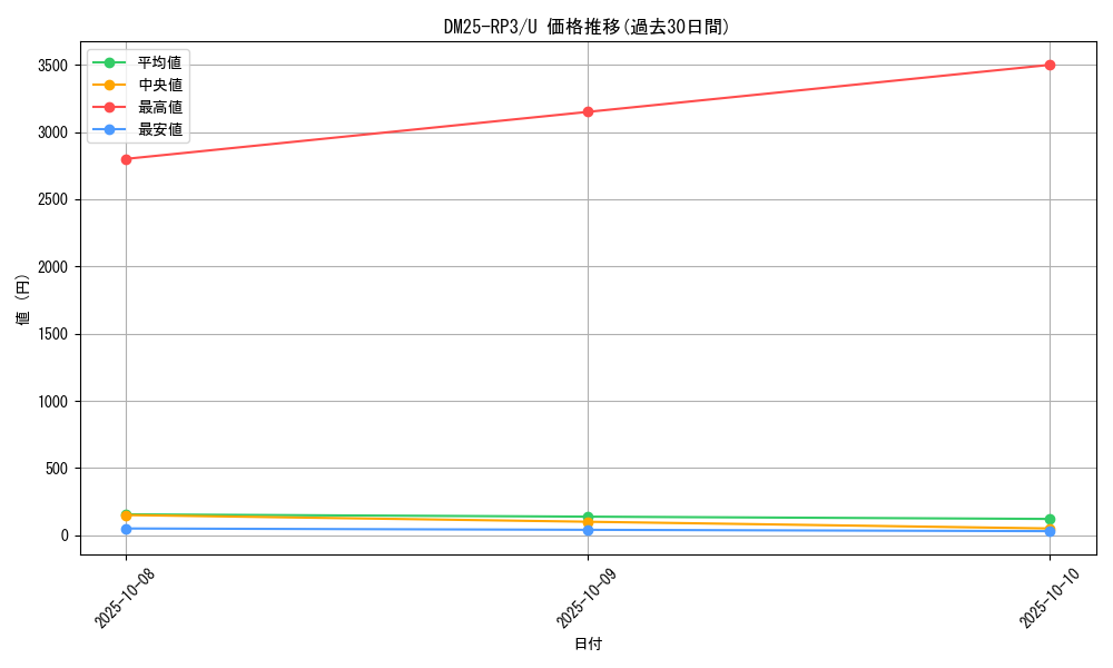 series_65386_rarity_101855_graph