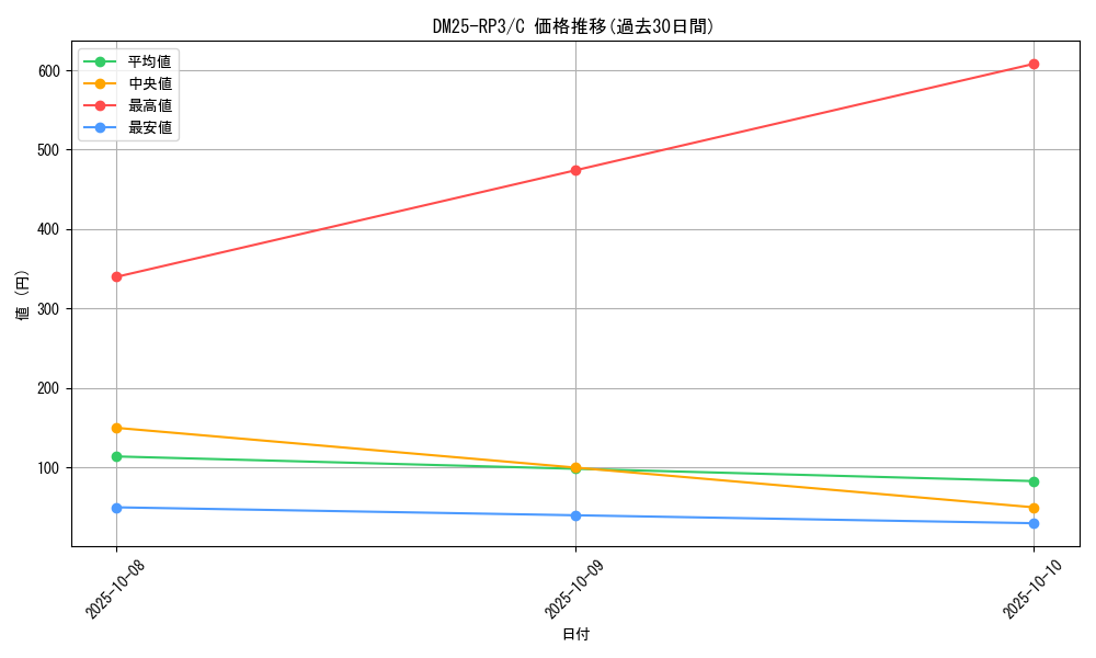 series_65386_rarity_101888_graph