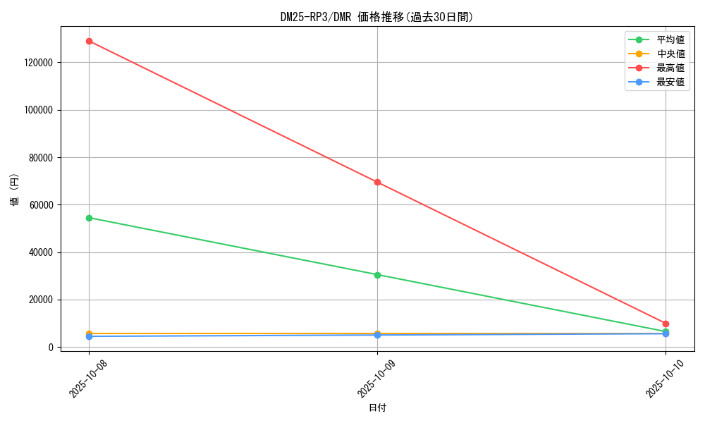 series_65386_rarity_101918_graph