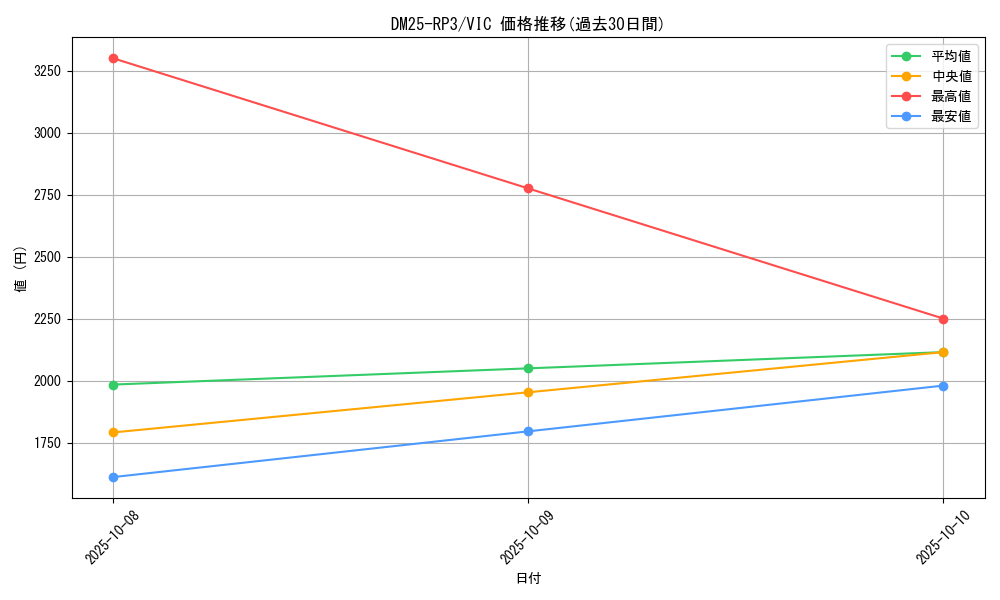 series_65386_rarity_101920_graph