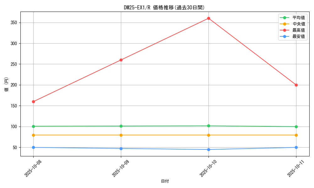 series_65387_rarity_101829_graph