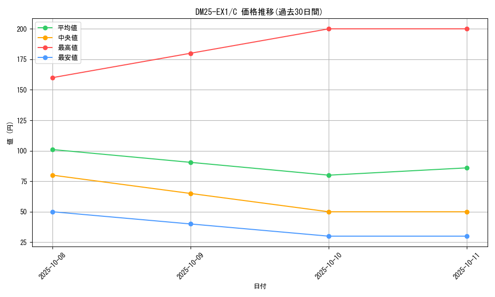 series_65387_rarity_101888_graph