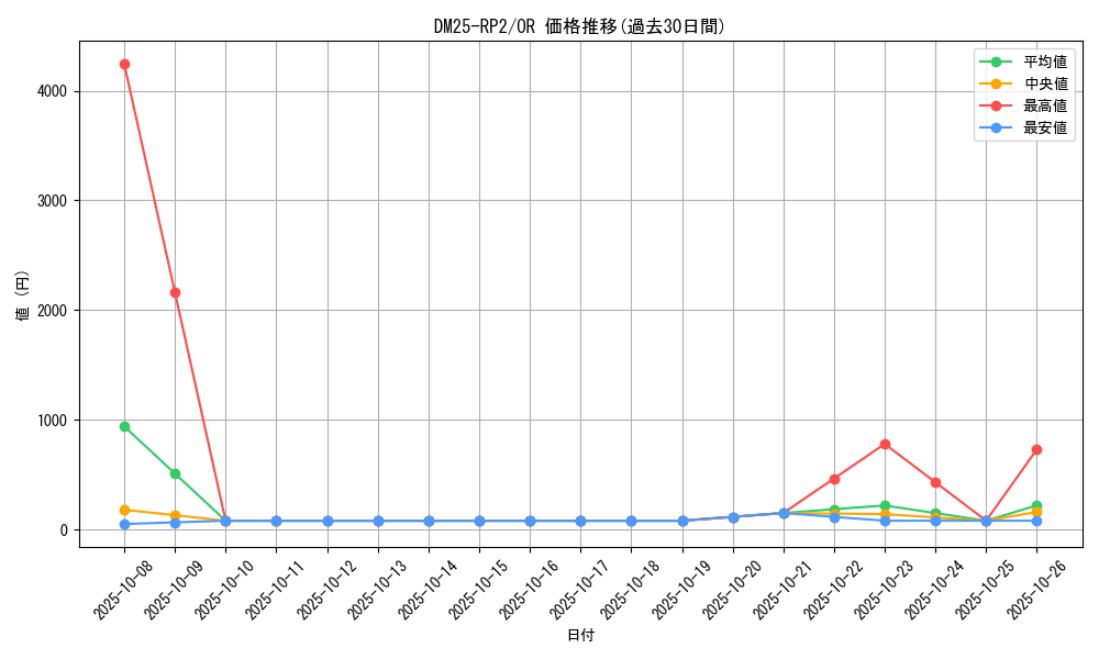 series_65388_rarity_101777_graph