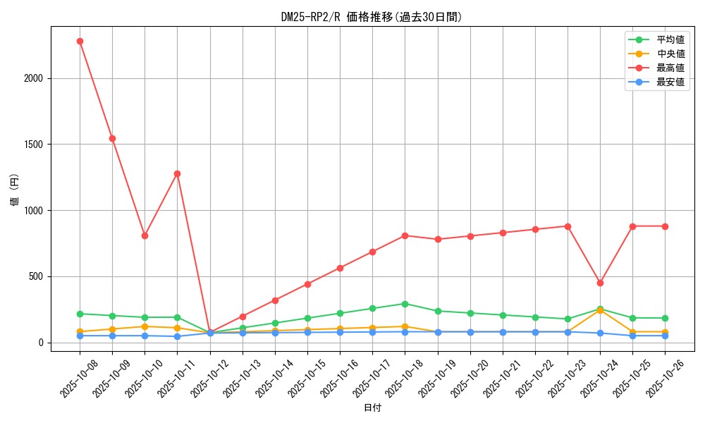 series_65388_rarity_101829_graph
