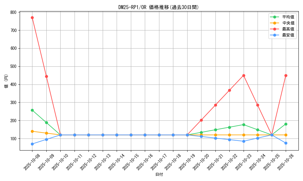 series_65389_rarity_101777_graph