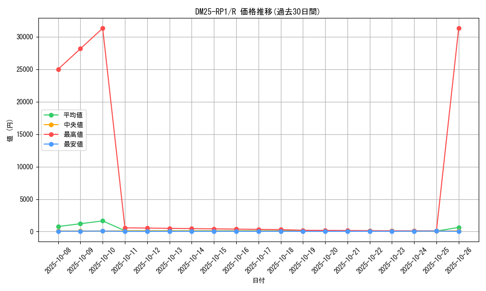 series_65389_rarity_101829_graph