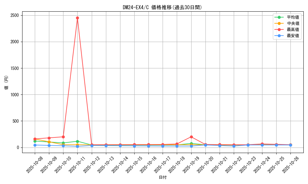 series_65390_rarity_101888_graph