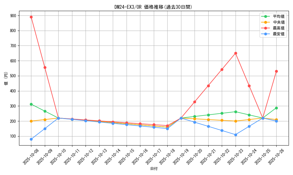 series_65391_rarity_101777_graph