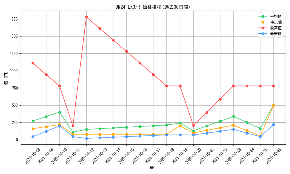 series_65391_rarity_101829_graph