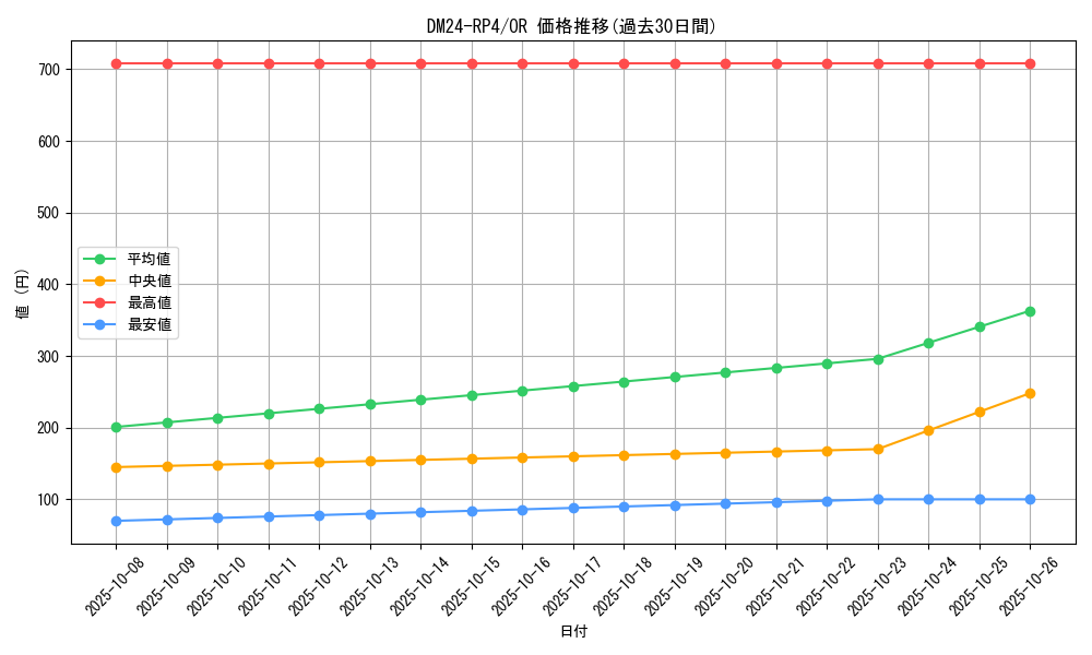 series_65392_rarity_101777_graph