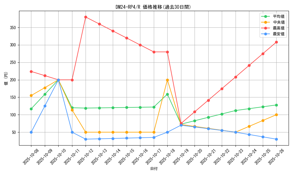 series_65392_rarity_101829_graph