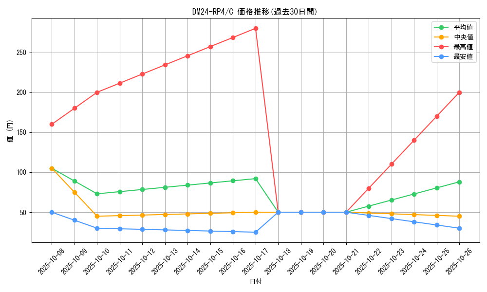 series_65392_rarity_101888_graph