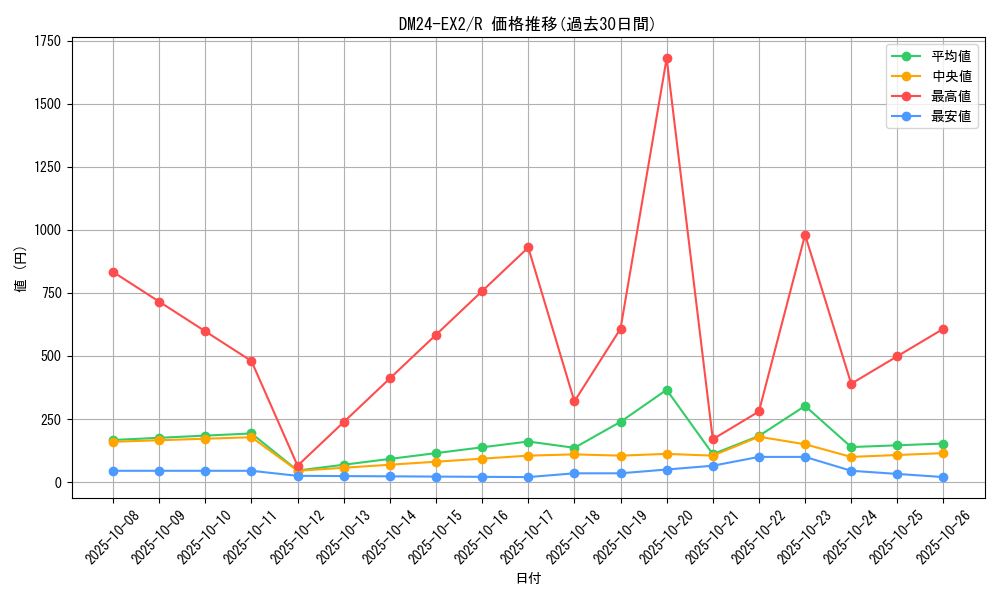 series_65393_rarity_101829_graph