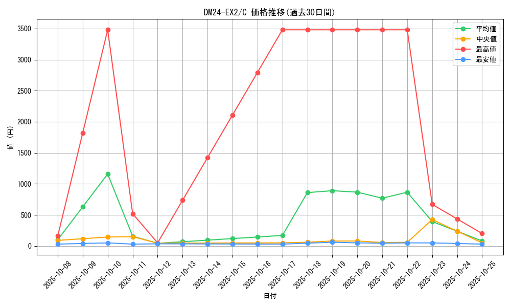 series_65393_rarity_101888_graph