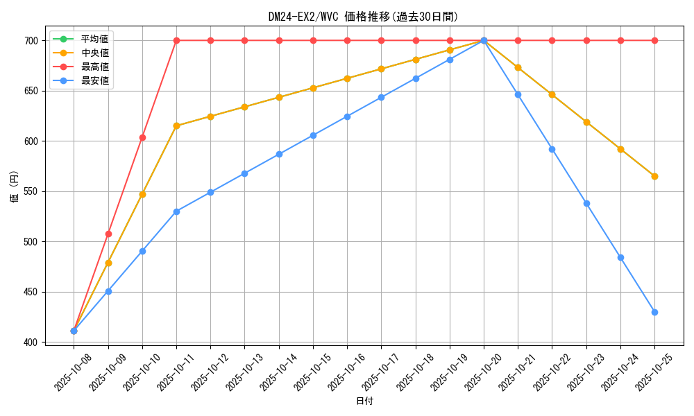 series_65393_rarity_103568_graph