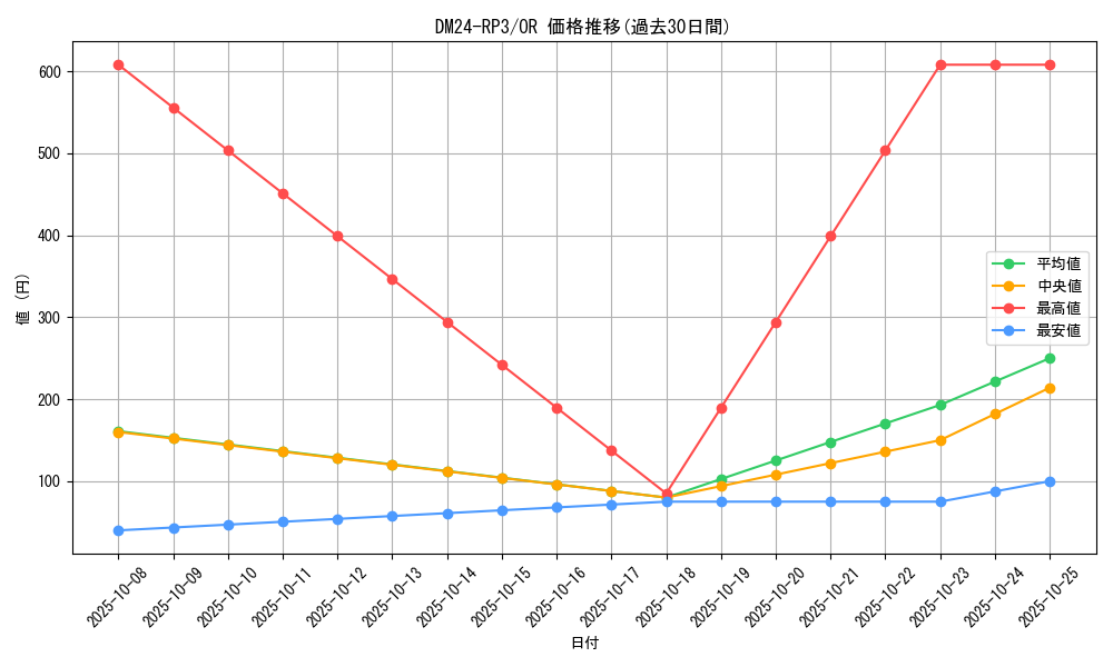 series_65394_rarity_101777_graph