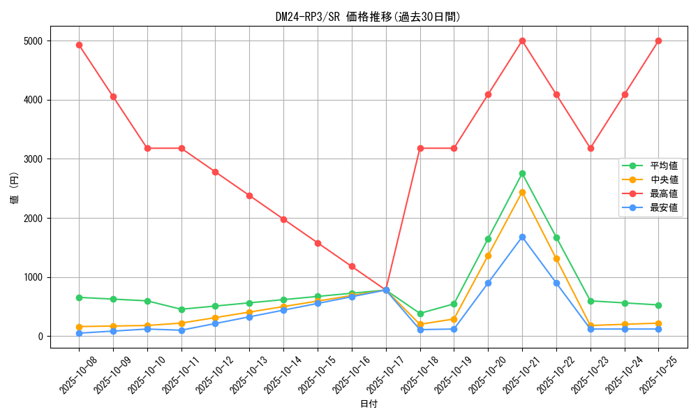 series_65394_rarity_101779_graph