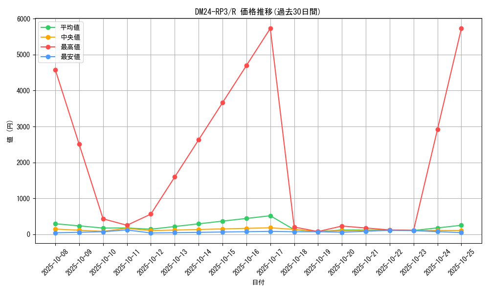 series_65394_rarity_101829_graph