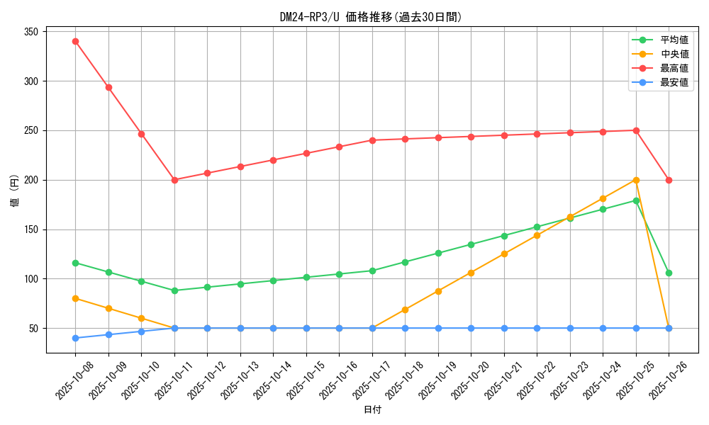 series_65394_rarity_101855_graph