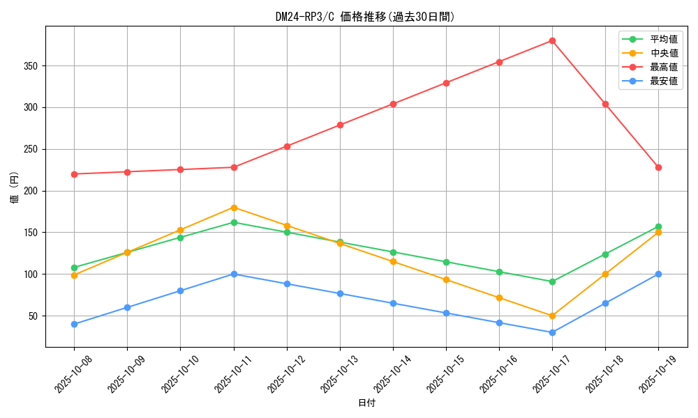 series_65394_rarity_101888_graph