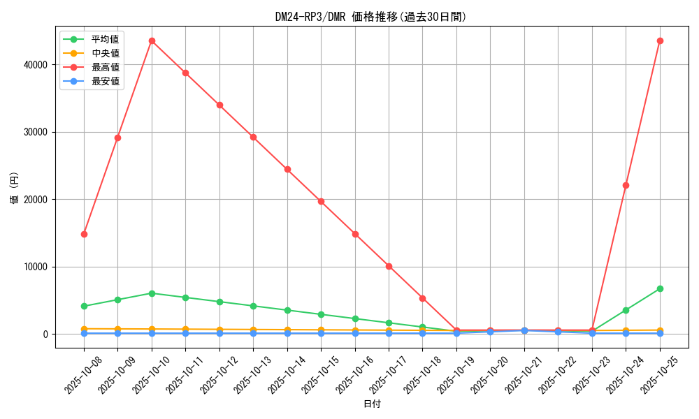 series_65394_rarity_101918_graph