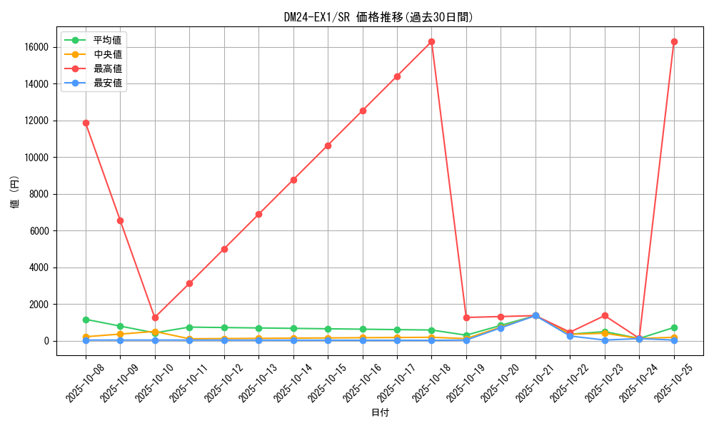 series_65395_rarity_101779_graph