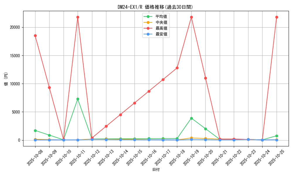 series_65395_rarity_101829_graph