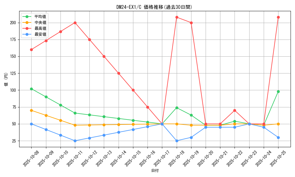 series_65395_rarity_101888_graph