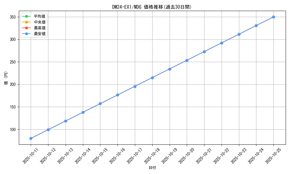 series_65395_rarity_103747_graph