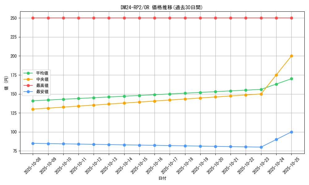 series_65396_rarity_101777_graph