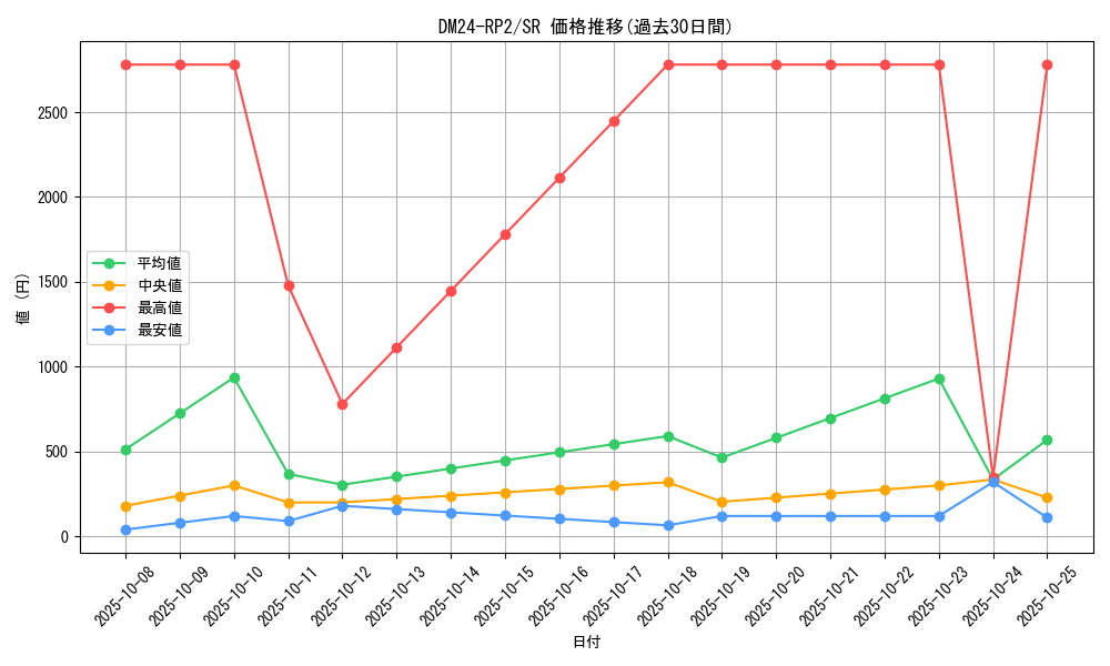 series_65396_rarity_101779_graph