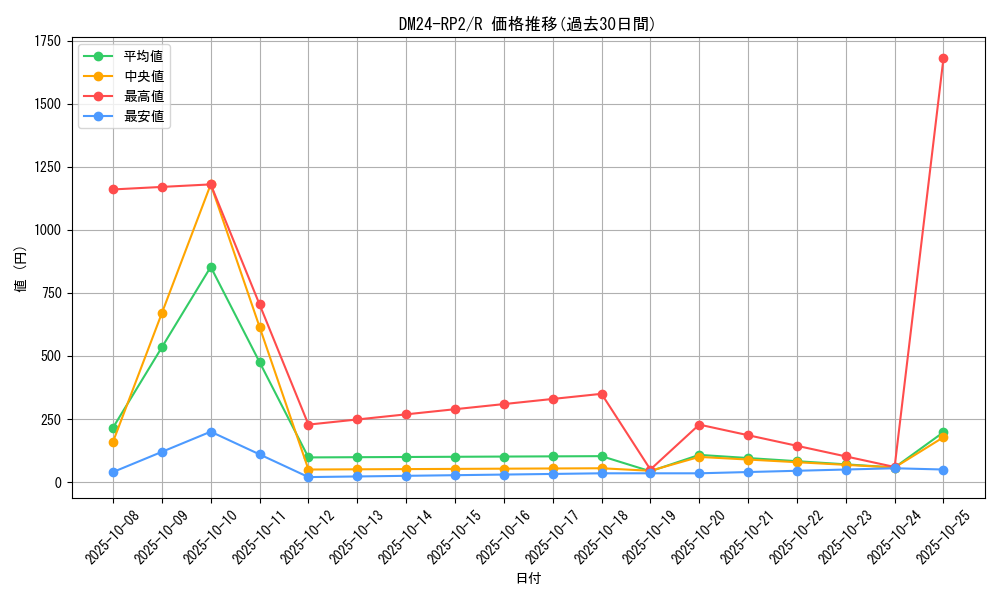 series_65396_rarity_101829_graph