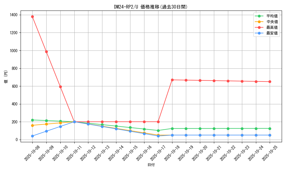 series_65396_rarity_101855_graph