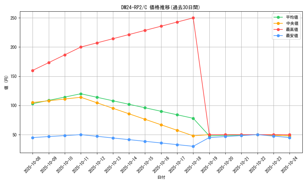 series_65396_rarity_101888_graph