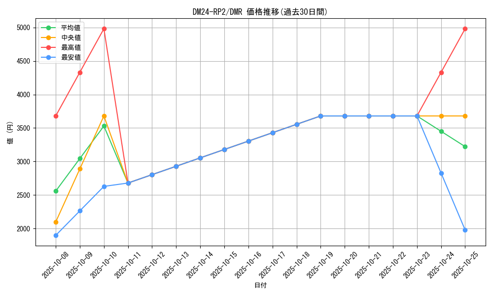 series_65396_rarity_101918_graph