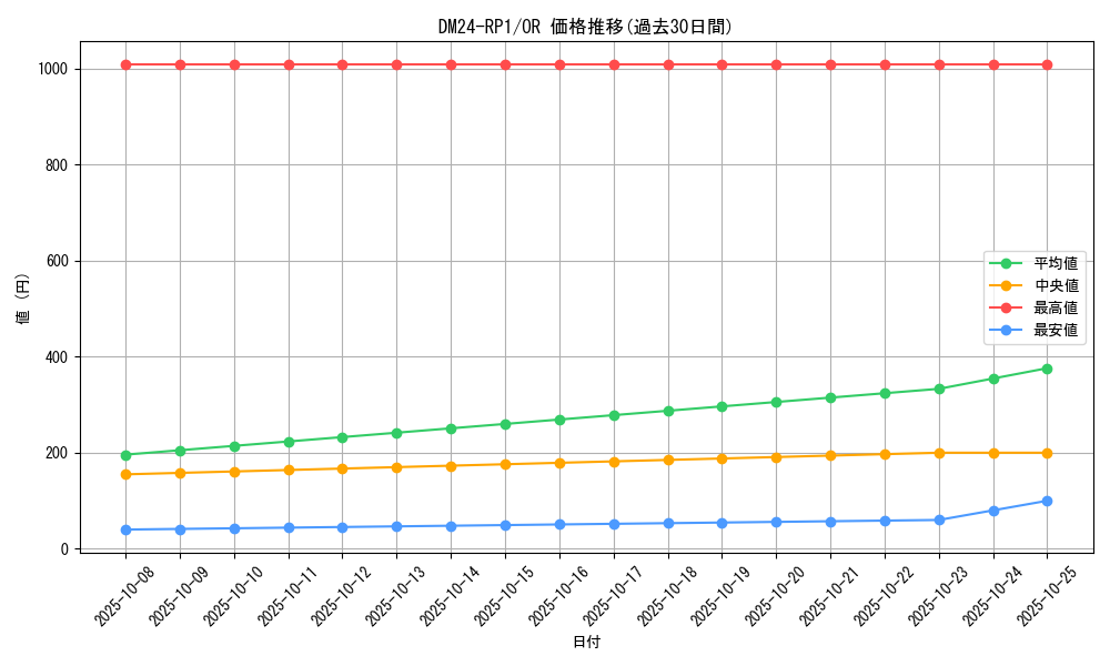 series_65397_rarity_101777_graph