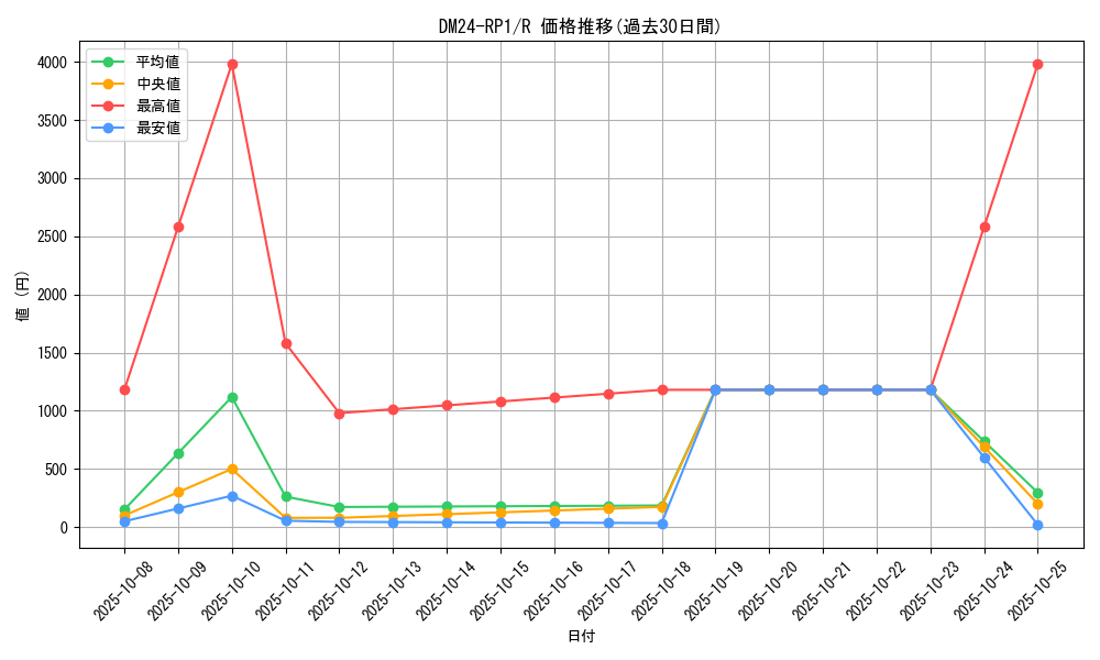 series_65397_rarity_101829_graph