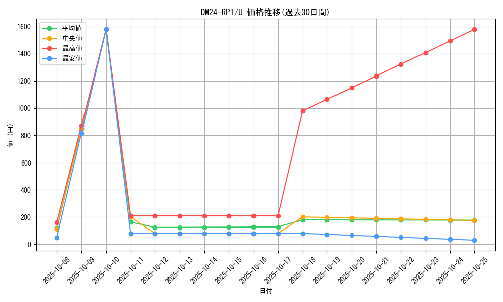 series_65397_rarity_101855_graph