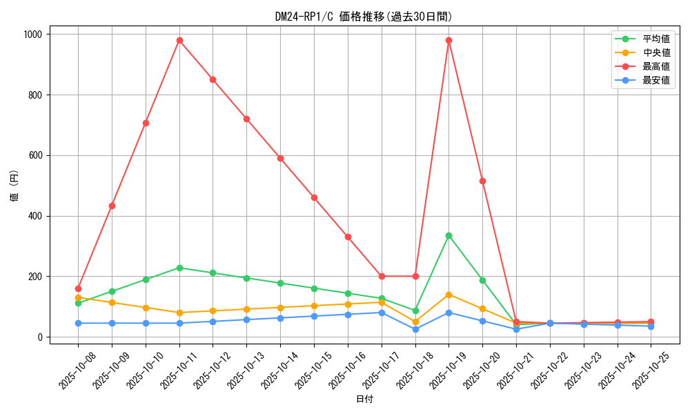 series_65397_rarity_101888_graph