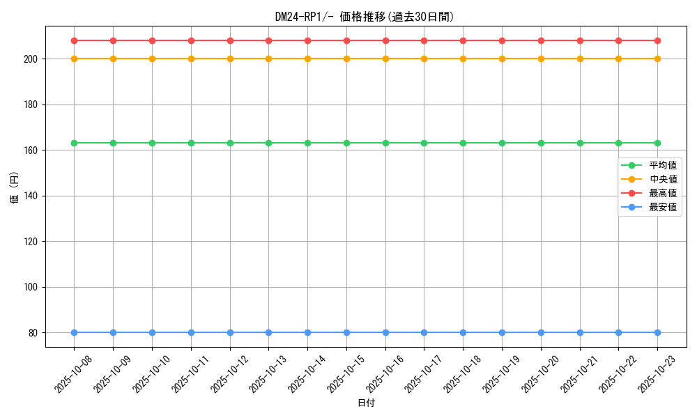 series_65397_rarity_104153_graph