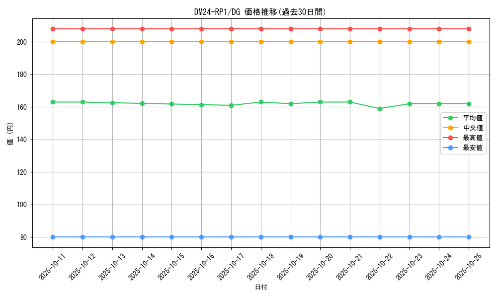 series_65397_rarity_113200_graph