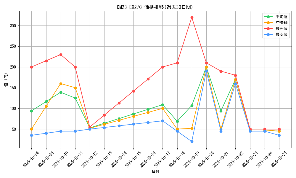 series_65401_rarity_101888_graph
