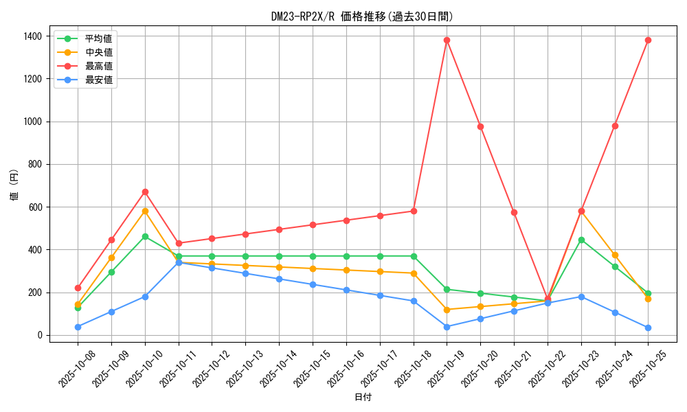 series_65405_rarity_101829_graph