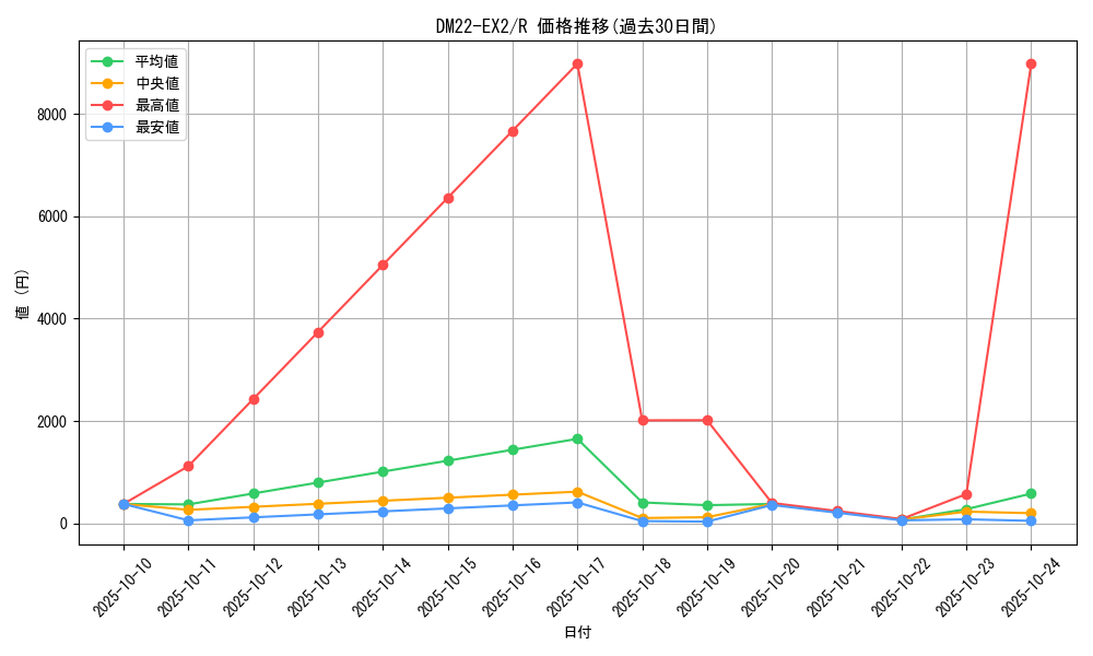 series_65407_rarity_101829_graph