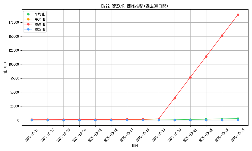 series_65409_rarity_101829_graph
