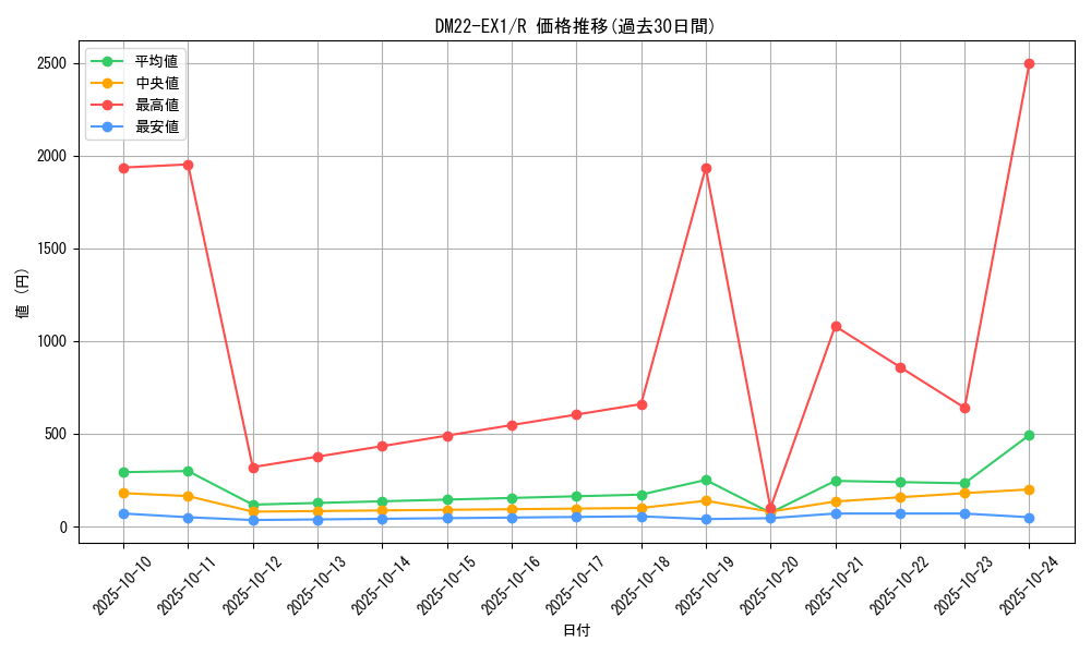 series_65410_rarity_101829_graph