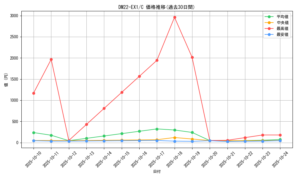 series_65410_rarity_101888_graph