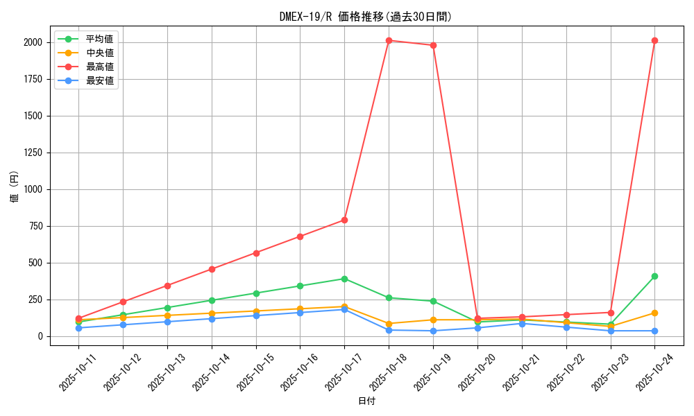 series_65412_rarity_101829_graph