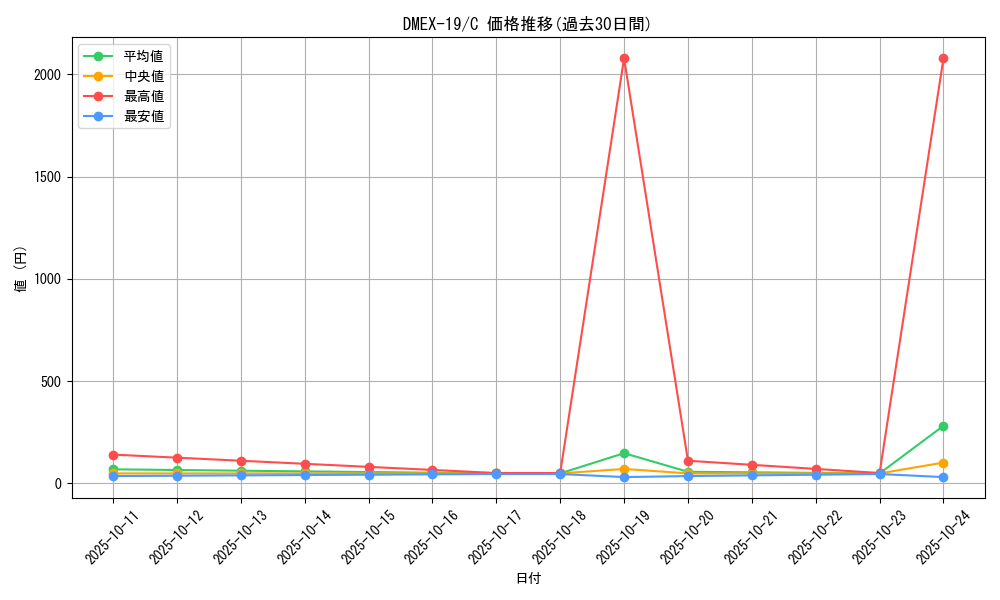 series_65412_rarity_101888_graph